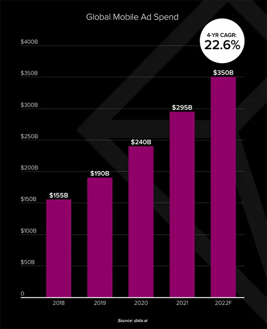 Global Mobile Ad Spend