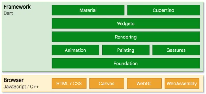 Flutter pour le web