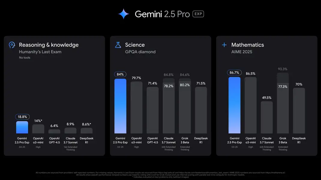 Google I/O 2025 Gemini Ranking