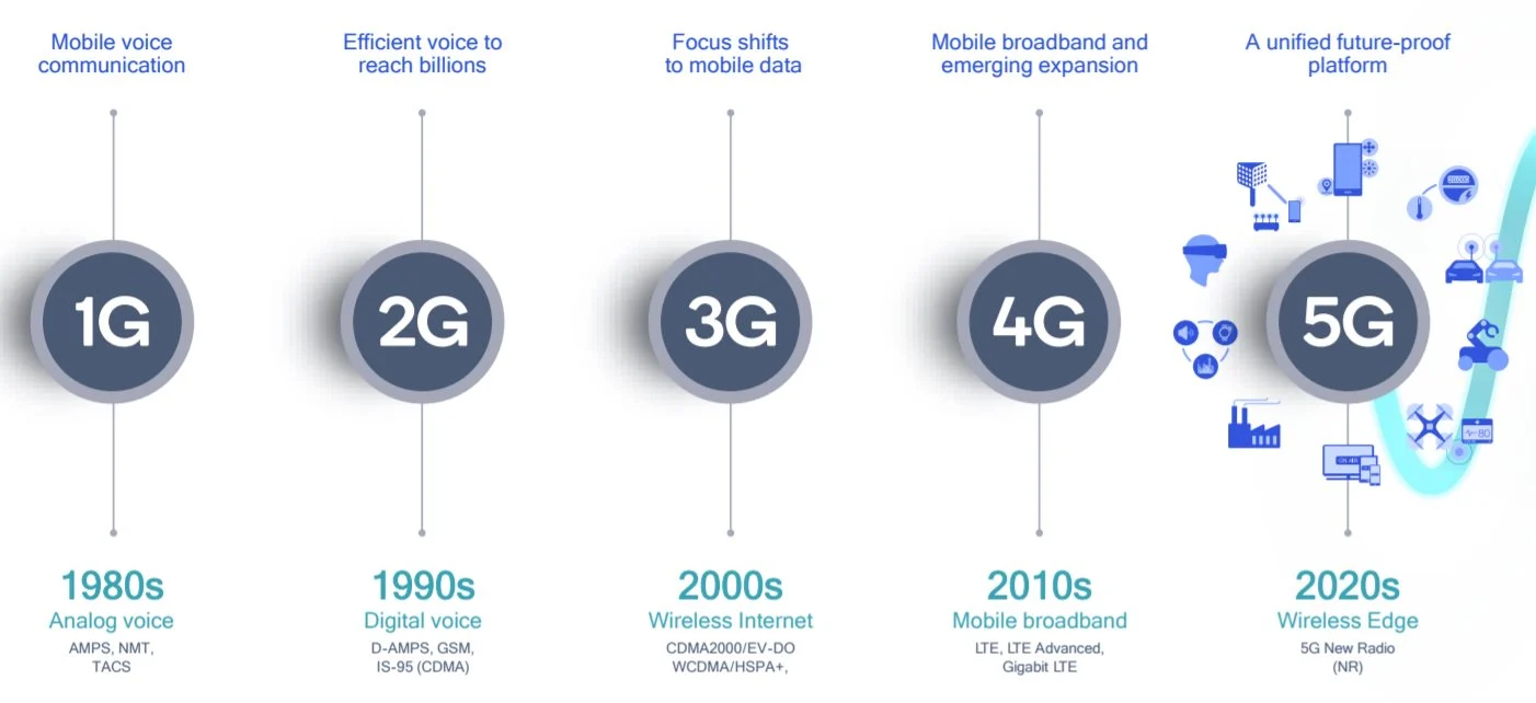 Évolution par Qualcomm