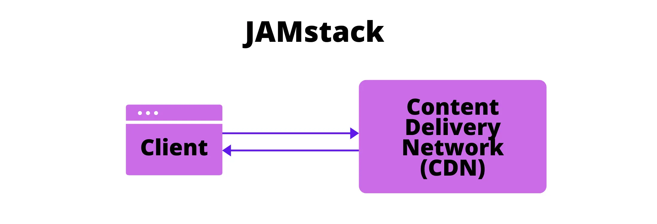 Jamstack